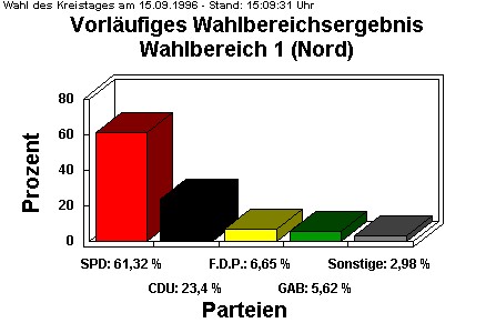 Wahlbereich 1 (Nord)