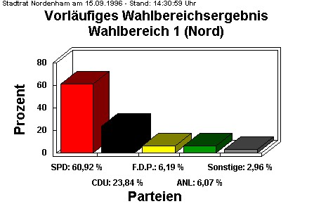 Wahlbereich 1 (Nord)