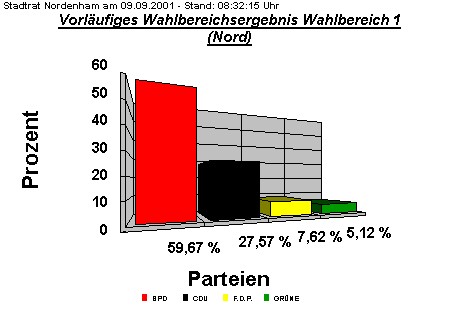 Wahlbereich 1 (Nord)