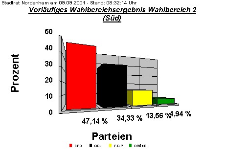 Wahlbereich 2 (Sd)