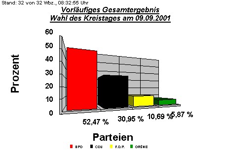 Wahl des Kreistages am 09.09.2001